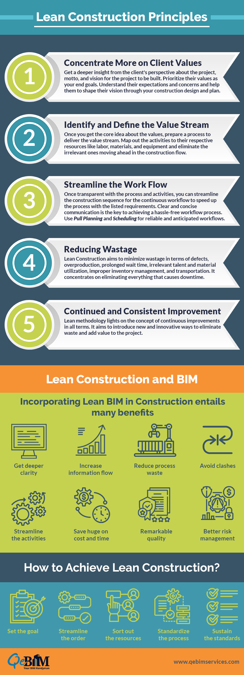 What are the Basic Principles of Lean Construction?