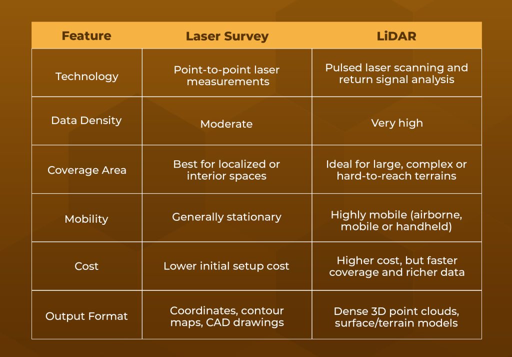 Laser Survey vs LiDAR: Which Mapping Method Suits Your Project?