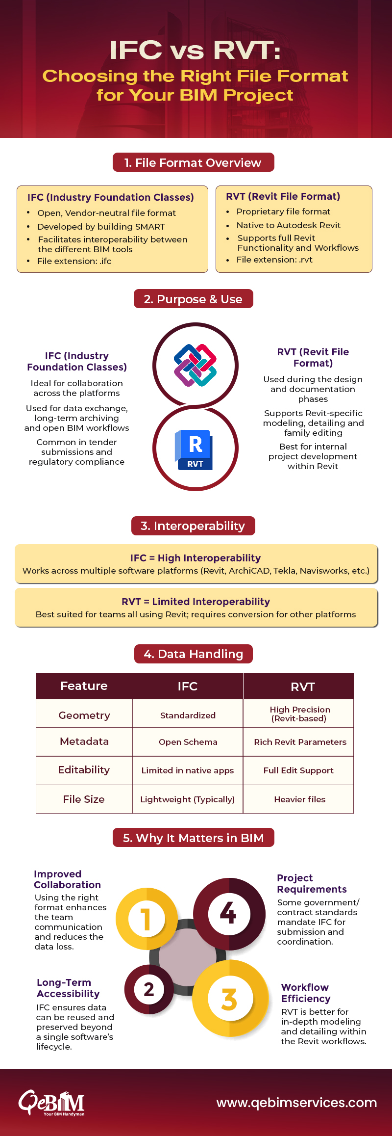 IFC vs RVT: Key Differences Explained for BIM Professionals